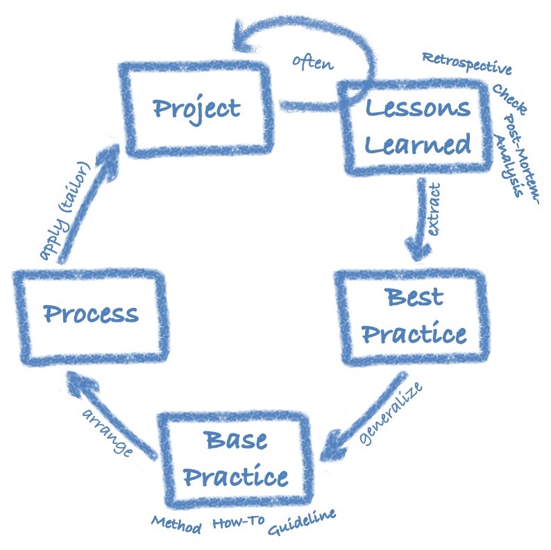 A Process should be Reuse of Best Practices