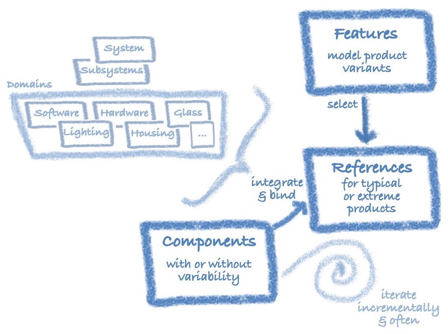 In the platform integrate iterative incremental and often